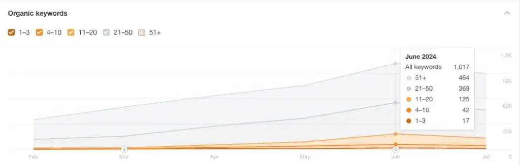 Long term SEO keyword growth