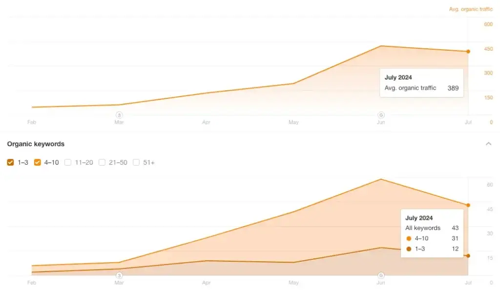 The screenshot shows an average organic traffic of 389 visitors per month from search engine optimization for HVAC contractors.